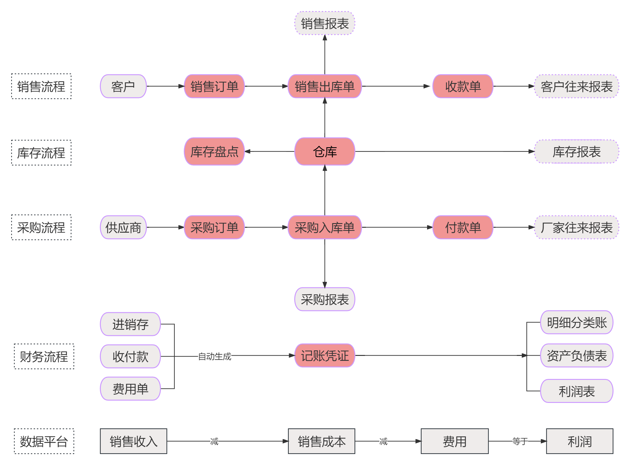 進(jìn)銷存流程.jpg