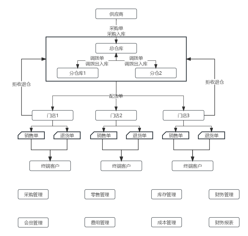 進(jìn)銷存總流程.jpg