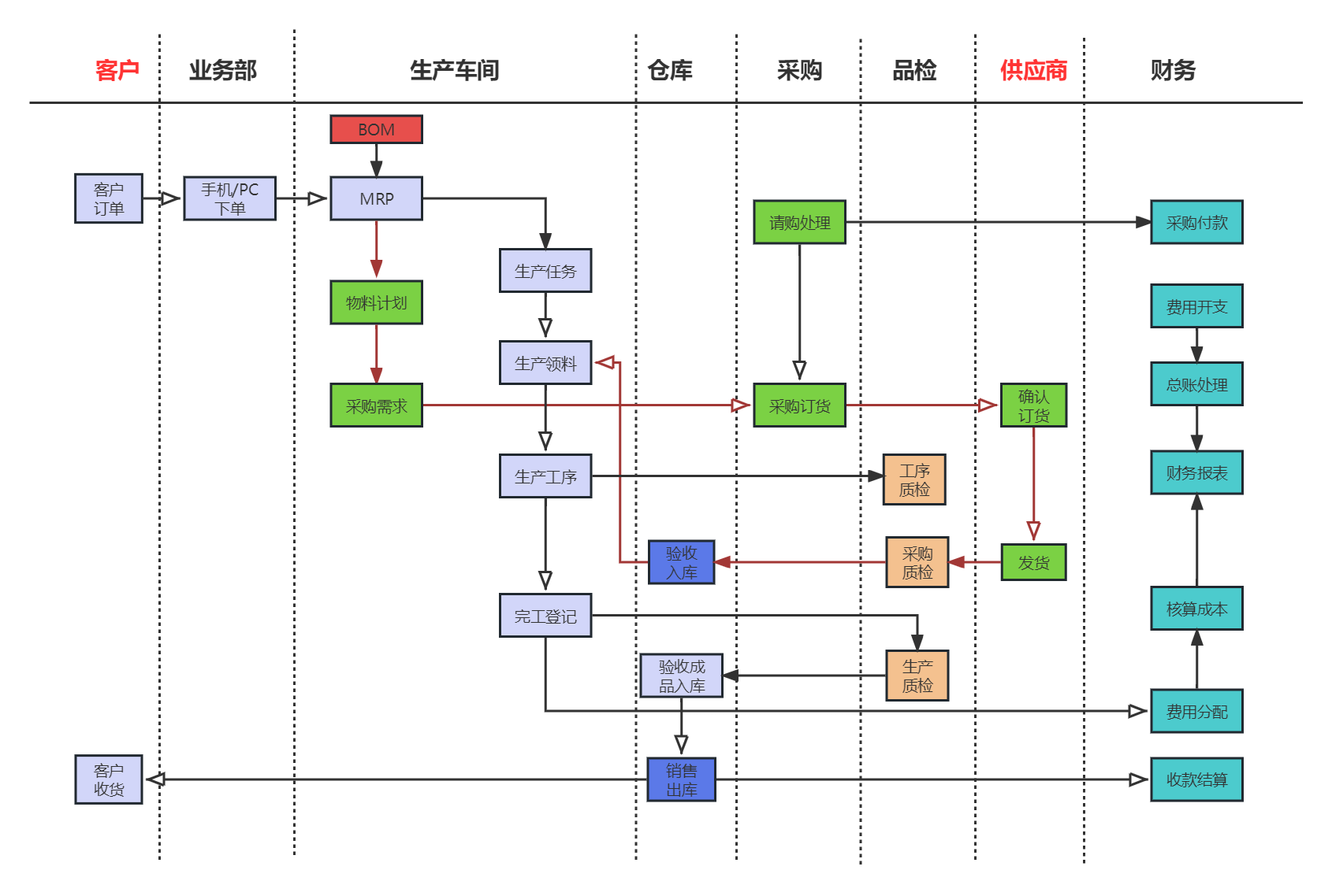 ERP企業(yè)生產(chǎn)制造流程.jpg
