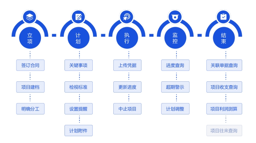 管家婆財(cái)貿(mào)雙全之項(xiàng)目管理功能說(shuō)明